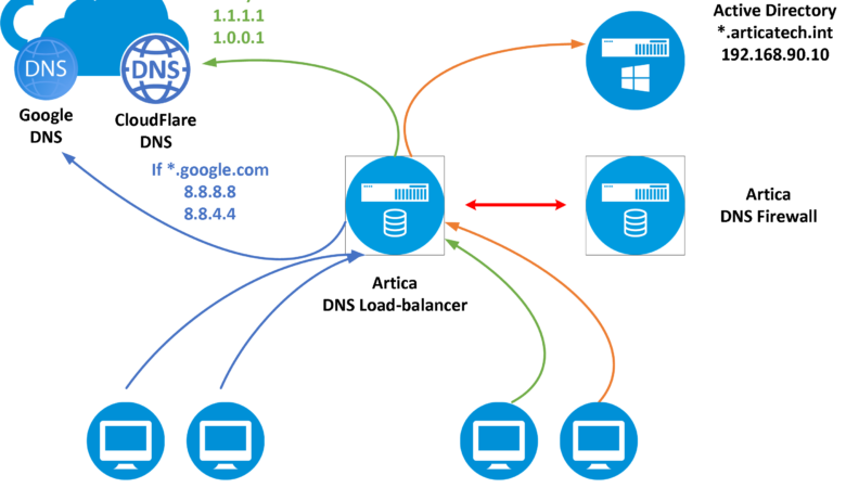 Triển Khai Artica firewall: Cài Đặt Artica firewall